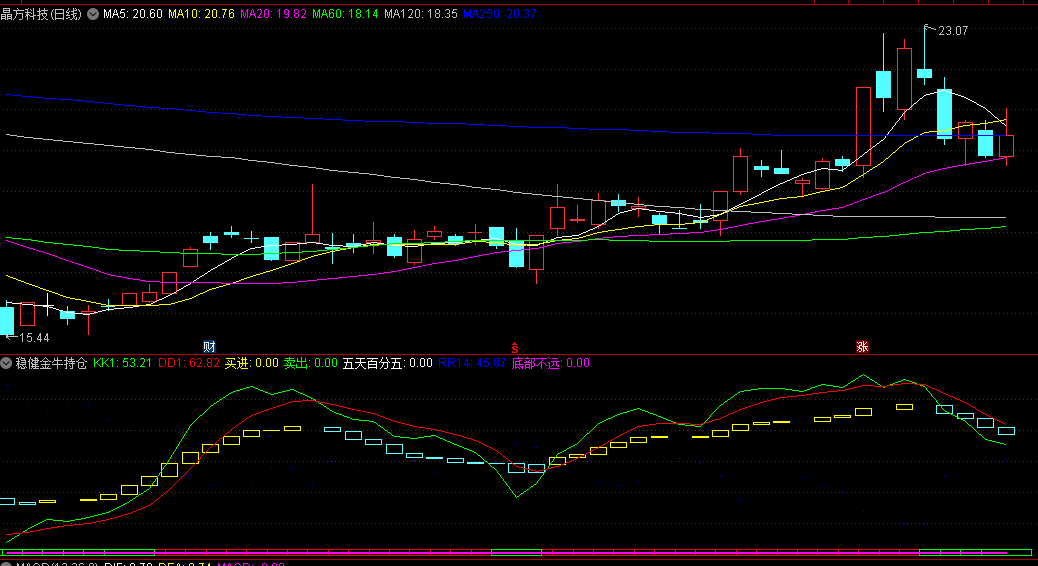 稳健金牛持仓副图指标，综合考量历史数据、短期动态及买卖时机等多个维度，提供全面精准的市场洞察