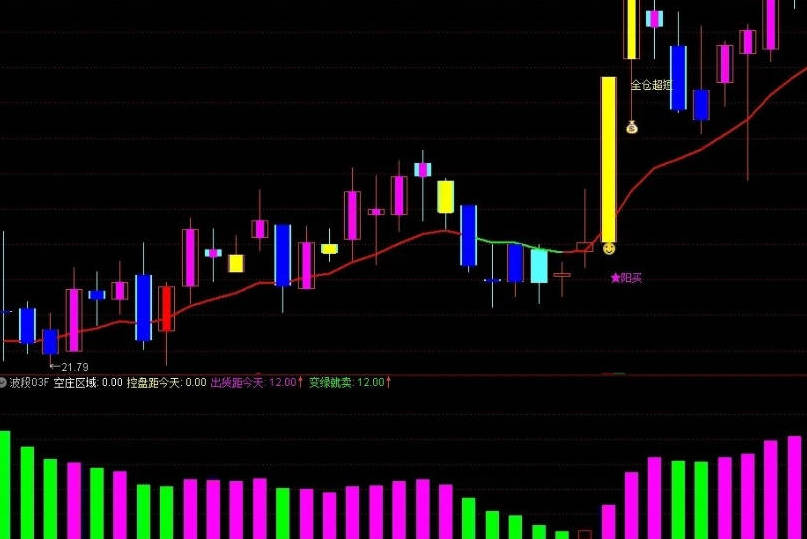 实战派【波段03号指标组】主图/副图/选股指标 手机适用 通过主力资金力度等综合数据判断主力厂参观成本中小波段交易！