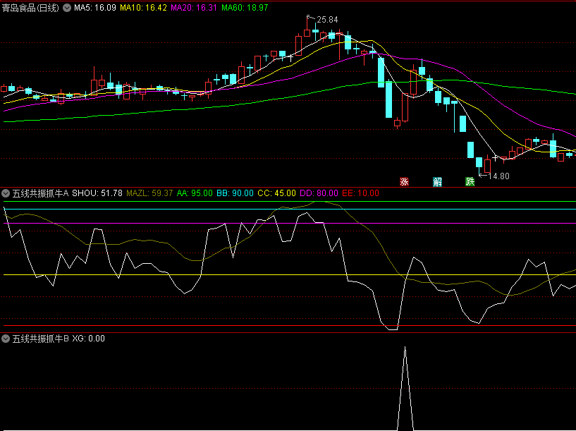 金钻【五线共振抓牛】副图/选股指标，结合大盘的整体走势来观察白色线的变化，从牛市中抄底！