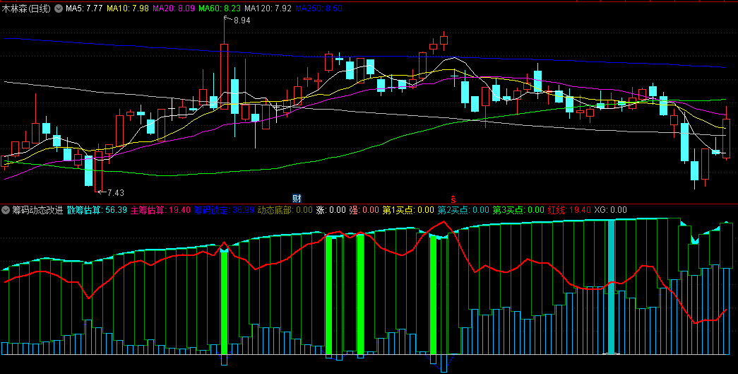 〖筹码动态〗副图/选股指标 多个指标组合而成 内涵丰富 实战性能强 通达信 源码