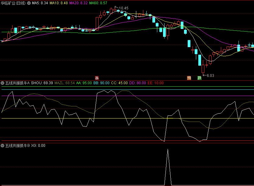 金钻【五线共振抓牛】副图/选股指标，结合大盘的整体走势来观察白色线的变化，从牛市中抄底！