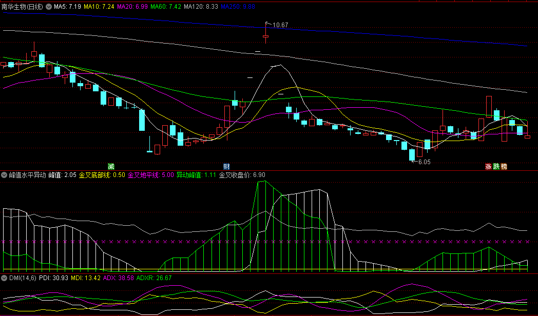 金叉底部线/地平线/收盘价的峰值水平异动副图公式