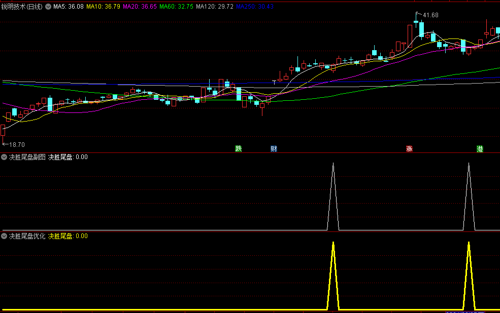 最近很火的众筹指标〖决胜尾盘〗副图/选股指标 优化版信号更佳 胜率95% 通达信 源码