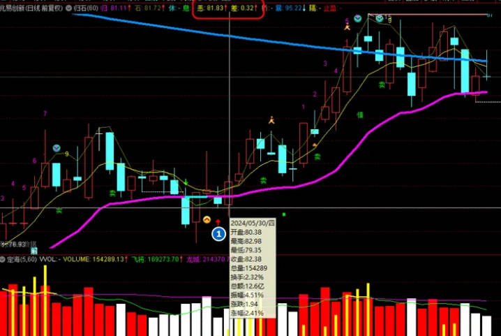 归石交易系统 〖稳健交易法〗主图指标 主旨是上升阶段低吸 用小风险拿大收益 通达信 源码