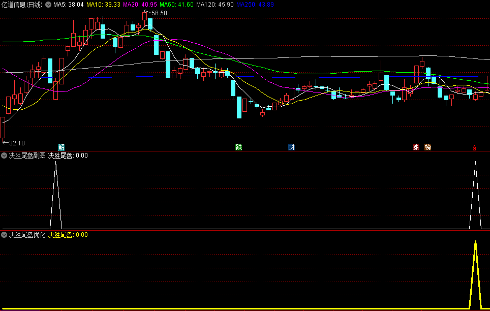 最近很火的众筹指标〖决胜尾盘〗副图/选股指标 优化版信号更佳 胜率95% 通达信 源码