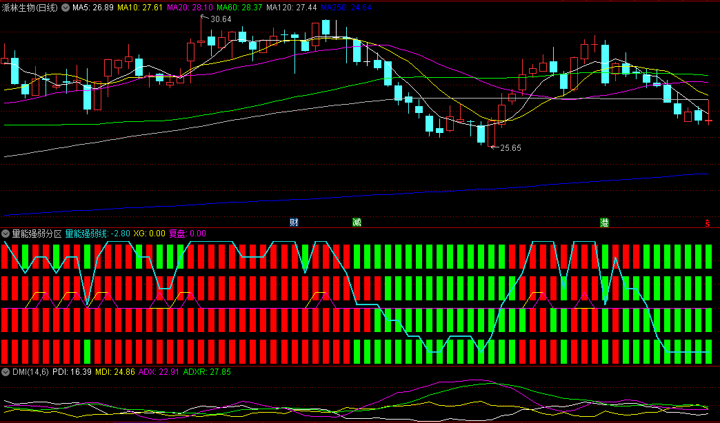 同花顺量能强弱分区副图指标 四区为红代表强势 四区为绿代表弱势 源码 效果图