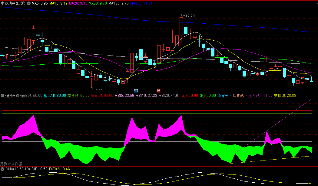 〖强劲RSI〗副图/选股指标 轻松判断撑压点 对未来个股的走势做到心中有数 通达信 源码