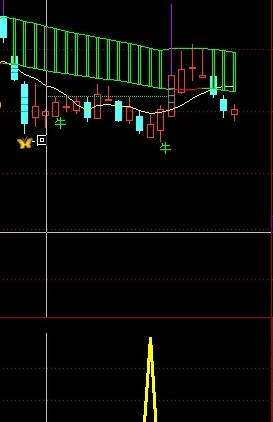 最近很火的众筹指标〖决胜尾盘〗副图/选股指标 优化版信号更佳 胜率95% 通达信 源码