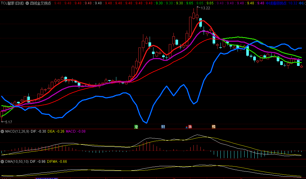 〖四线金叉拐点〗主图指标 大行情往往从均线集合处开始 无未来 通达信 源码
