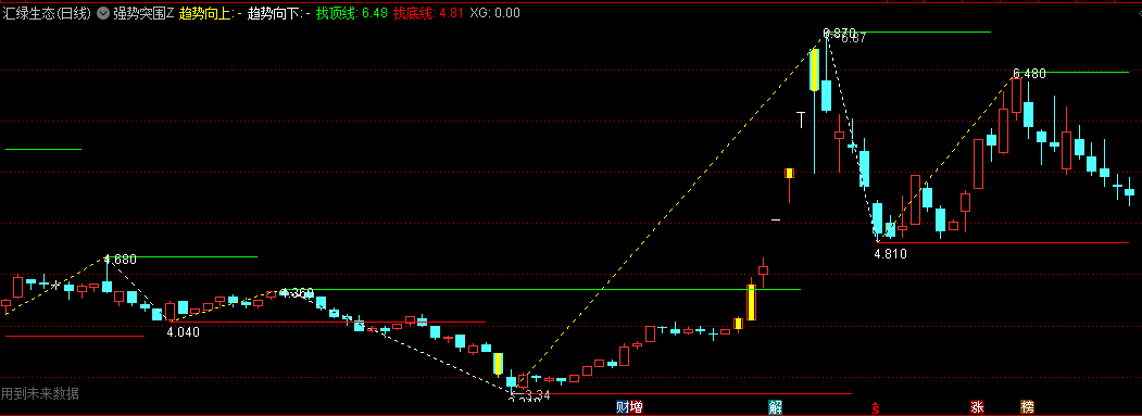 〖强势突围〗主图/选股指标 主图的黄虚线是趋势向上线 白虚线是趋势向下线 通达信 源码