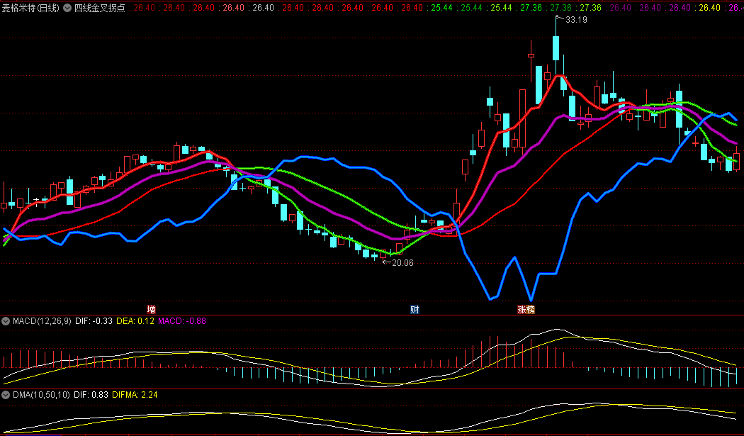 〖四线金叉拐点〗主图指标 大行情往往从均线集合处开始 无未来 通达信 源码