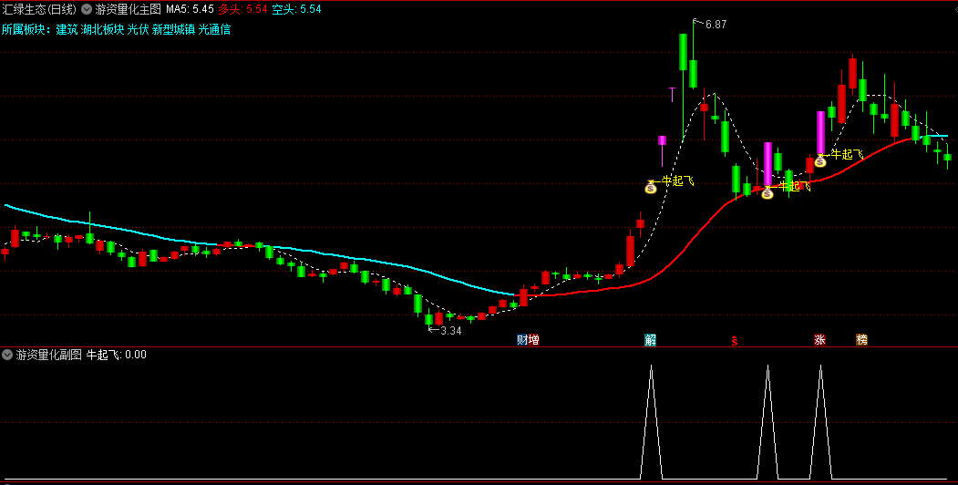 游资量化主图/副图/选股指标，短线操作在白色虚线上持有，白色虚线下离场，蓝色空头趋势卖出！
