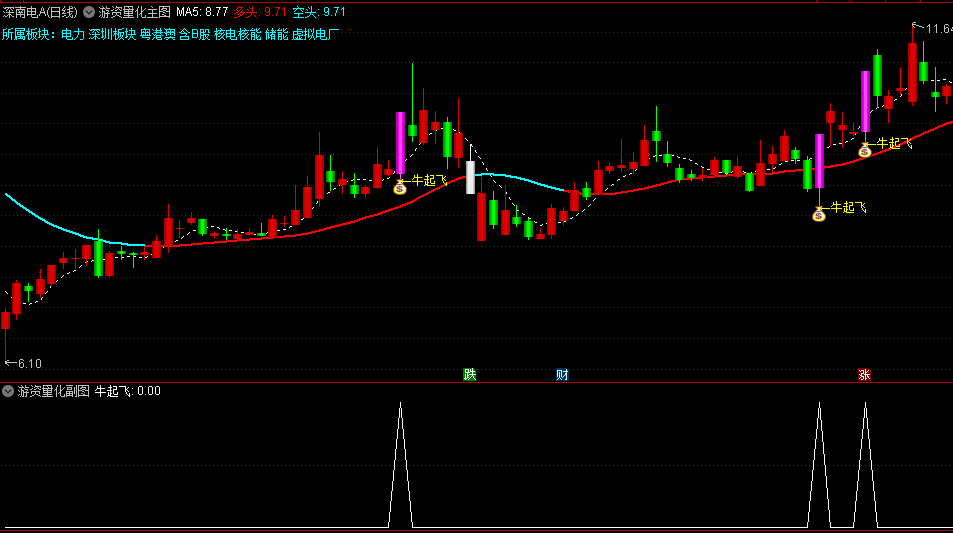 游资量化主图/副图/选股指标，短线操作在白色虚线上持有，白色虚线下离场，蓝色空头趋势卖出！