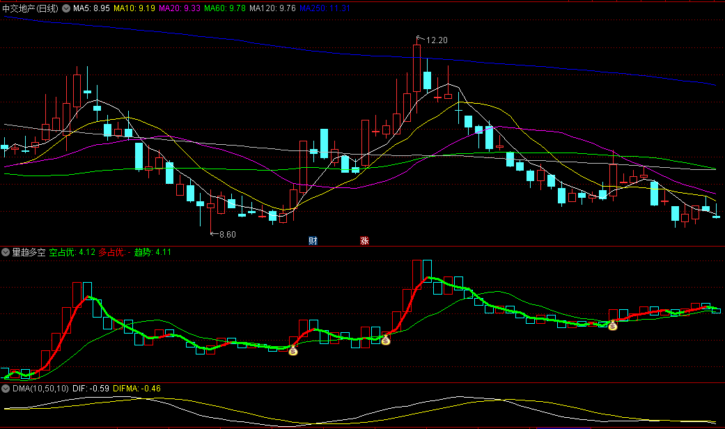 〖量趋多空〗副图/选股指标 看清个股的多空走势 其将成交量里的多空力量分解出来 通达信 源码