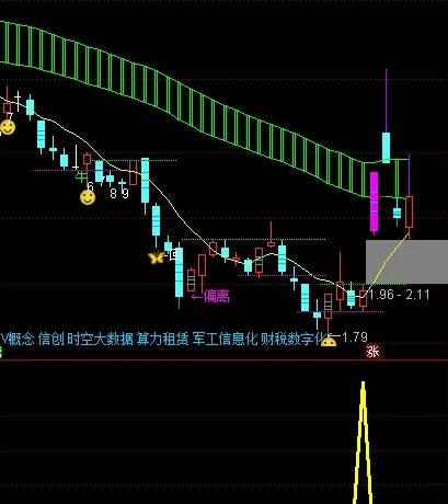 最近很火的众筹指标〖决胜尾盘〗副图/选股指标 优化版信号更佳 胜率95% 通达信 源码