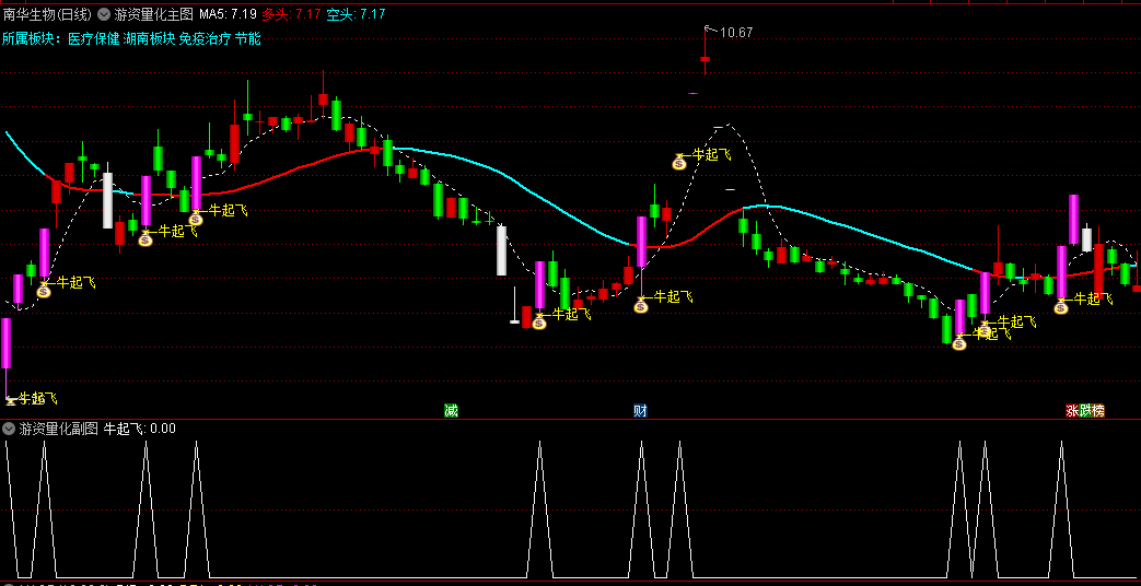 游资量化主图/副图/选股指标，短线操作在白色虚线上持有，白色虚线下离场，蓝色空头趋势卖出！