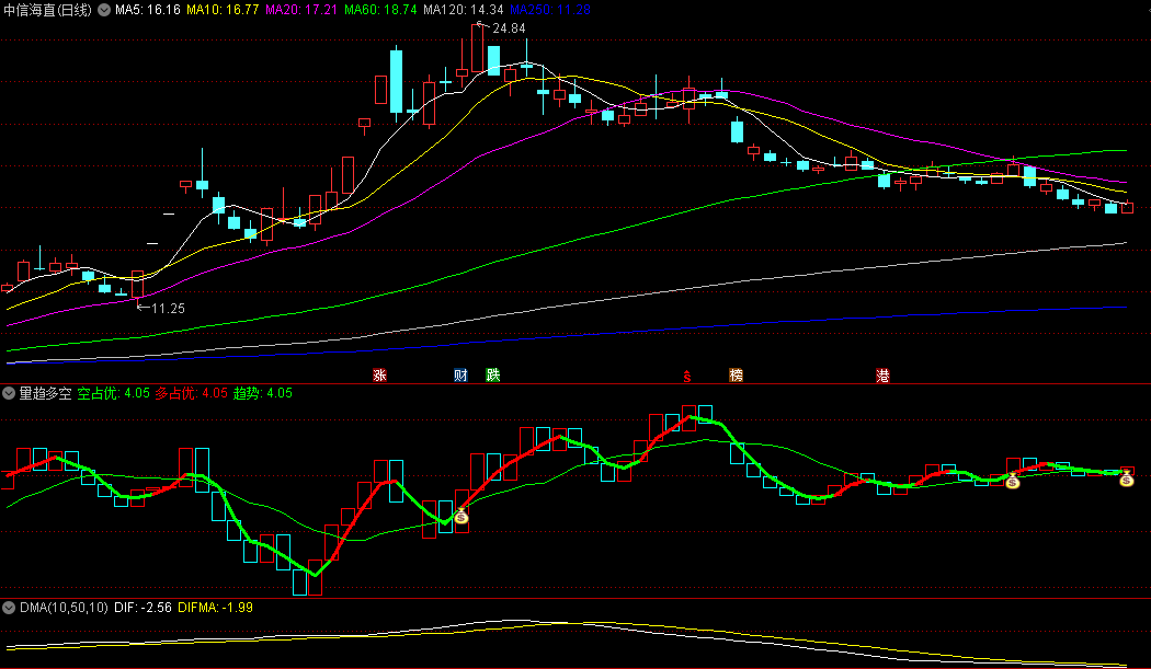 〖量趋多空〗副图/选股指标 看清个股的多空走势 其将成交量里的多空力量分解出来 通达信 源码