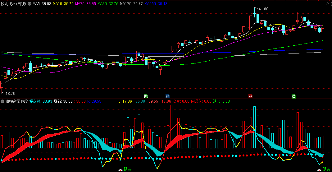 〖旗帜彩带波段〗副图指标 多个指标原理组合 更丰富 实战最佳 无未来 通达信 源码