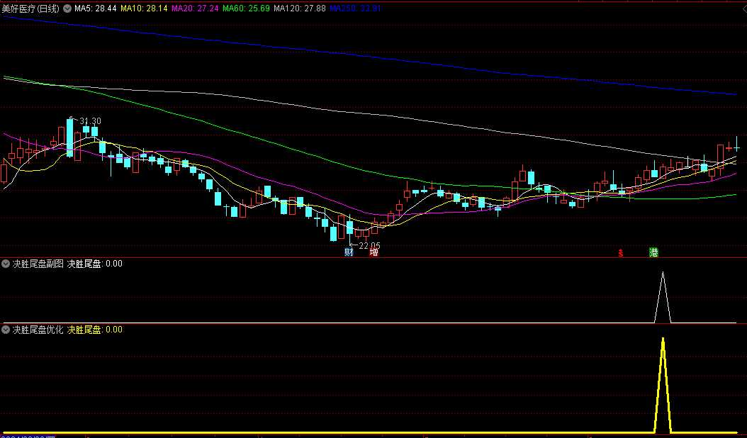 最近很火的众筹指标〖决胜尾盘〗副图/选股指标 优化版信号更佳 胜率95% 通达信 源码