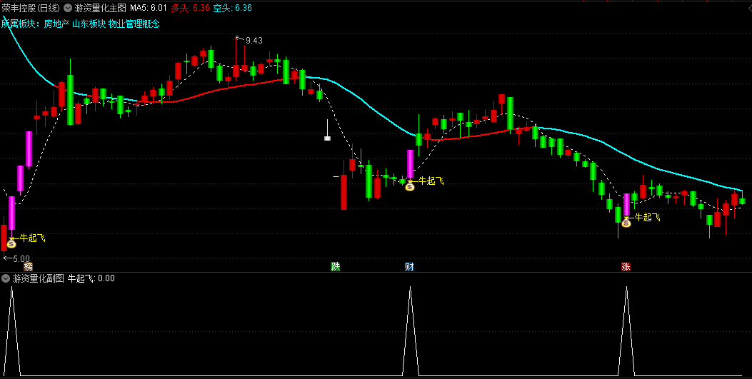 游资量化主图/副图/选股指标，短线操作在白色虚线上持有，白色虚线下离场，蓝色空头趋势卖出！