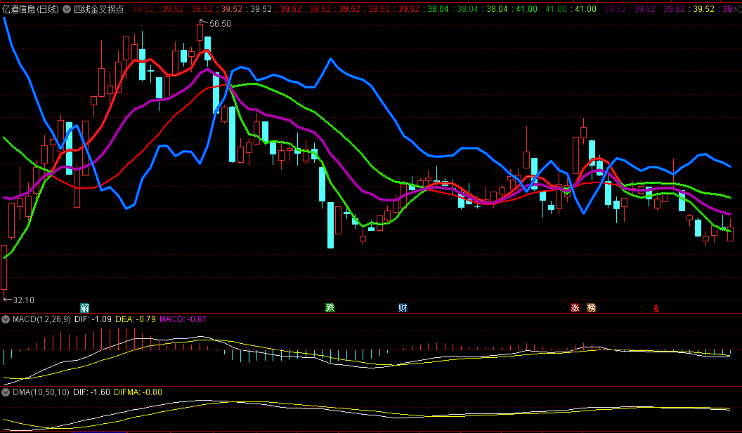 〖四线金叉拐点〗主图指标 大行情往往从均线集合处开始 无未来 通达信 源码