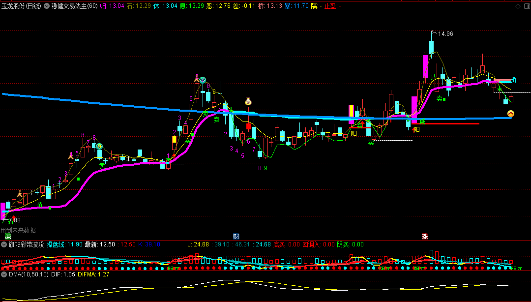 归石交易系统 〖稳健交易法〗主图指标 主旨是上升阶段低吸 用小风险拿大收益 通达信 源码