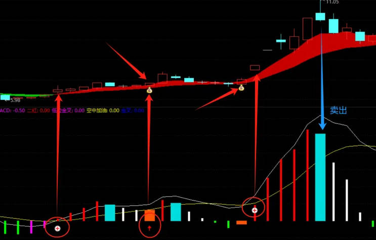 【MACD连红黑马】主图/副图/选股指标，MACD连续二次翻红判断强势和介入时机，捕捉强势股和最佳买点