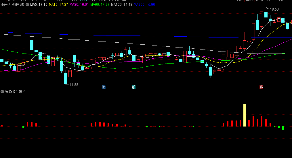 〖强势换手转折点〗副图/选股指标 红色柱状图持股区间 傻瓜式的持股买入即可 通达信 源码