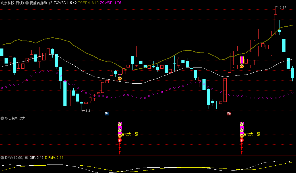 【拐点转折动力】主图/副图/选股指标，结合价格与均线以及动量指标，识别价格拐点以及趋势转折！