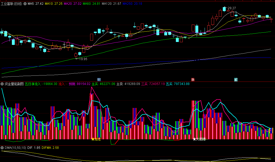 〖资金量能〗副图指标 信号极为准确 观察五日资金净流入量能变化 通达信 源码