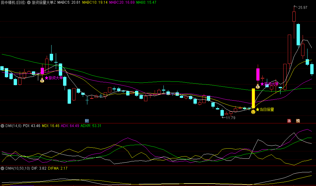 通达信【游资倍量大单】主图/副图/选股指标，识别游资大单和当日倍量两种关键信号，精准定位资金进场时机