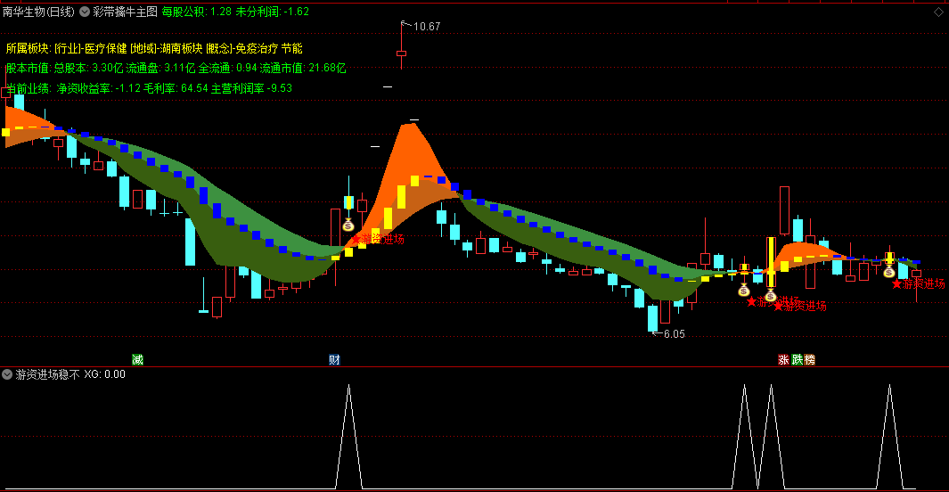 〖彩带擒牛〗主图/副图/选股指标 结合副图使用 黄柱表示吸筹结束处于控盘状态 通达信 源码
