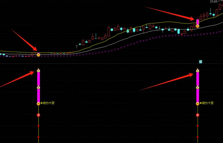 【拐点转折动力】主图/副图/选股指标，结合价格与均线以及动量指标，识别价格拐点以及趋势转折！