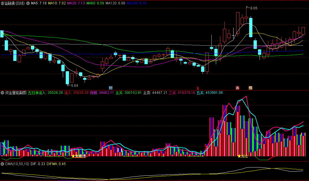 〖资金量能〗副图指标 信号极为准确 观察五日资金净流入量能变化 通达信 源码