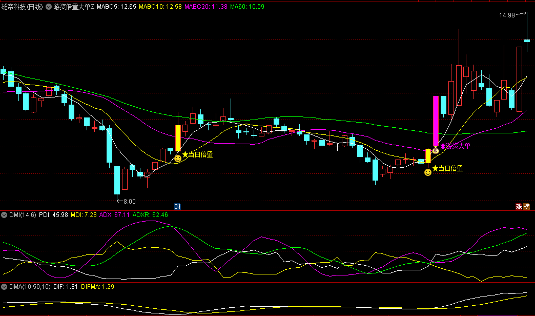 通达信【游资倍量大单】主图/副图/选股指标，识别游资大单和当日倍量两种关键信号，精准定位资金进场时机