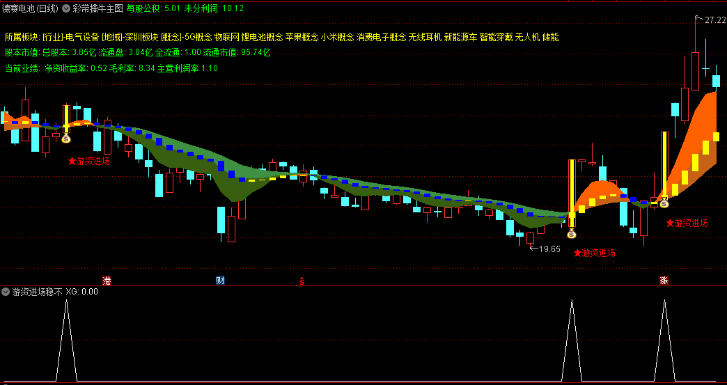 〖彩带擒牛〗主图/副图/选股指标 结合副图使用 黄柱表示吸筹结束处于控盘状态 通达信 源码