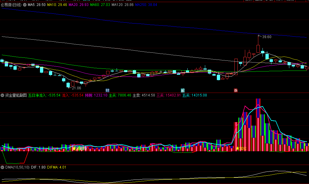 〖资金量能〗副图指标 信号极为准确 观察五日资金净流入量能变化 通达信 源码