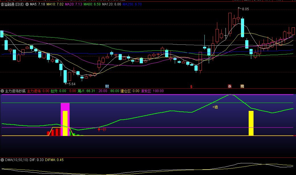 主力进场抄底副图指标，预测主力进场抄底的工具，可以帮你在主力建仓区的底部抄底，买入追涨