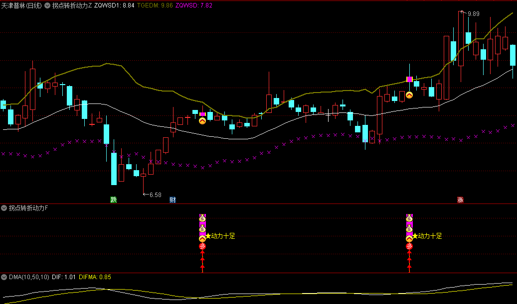 【拐点转折动力】主图/副图/选股指标，结合价格与均线以及动量指标，识别价格拐点以及趋势转折！