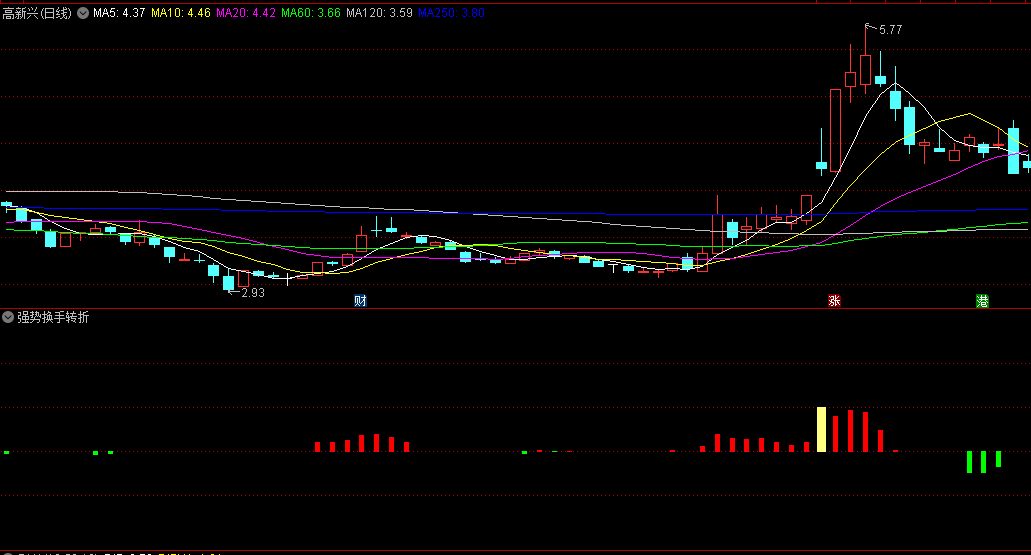 〖强势换手转折点〗副图/选股指标 红色柱状图持股区间 傻瓜式的持股买入即可 通达信 源码