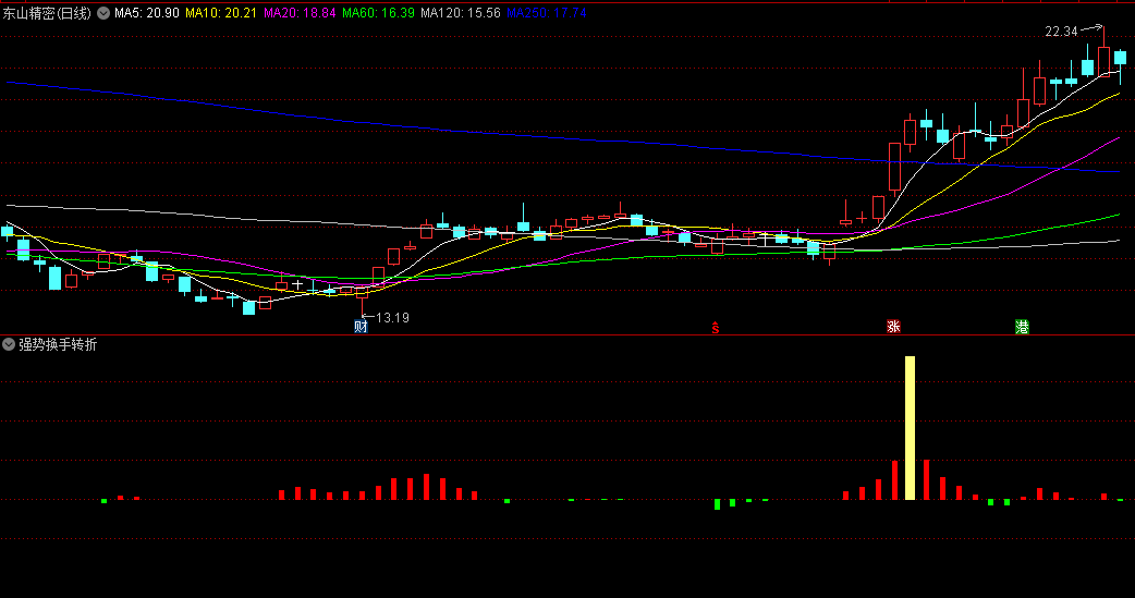 〖强势换手转折点〗副图/选股指标 红色柱状图持股区间 傻瓜式的持股买入即可 通达信 源码