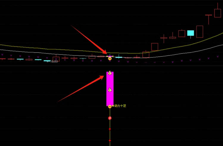 【拐点转折动力】主图/副图/选股指标，结合价格与均线以及动量指标，识别价格拐点以及趋势转折！