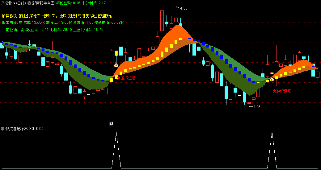 〖彩带擒牛〗主图/副图/选股指标 结合副图使用 黄柱表示吸筹结束处于控盘状态 通达信 源码