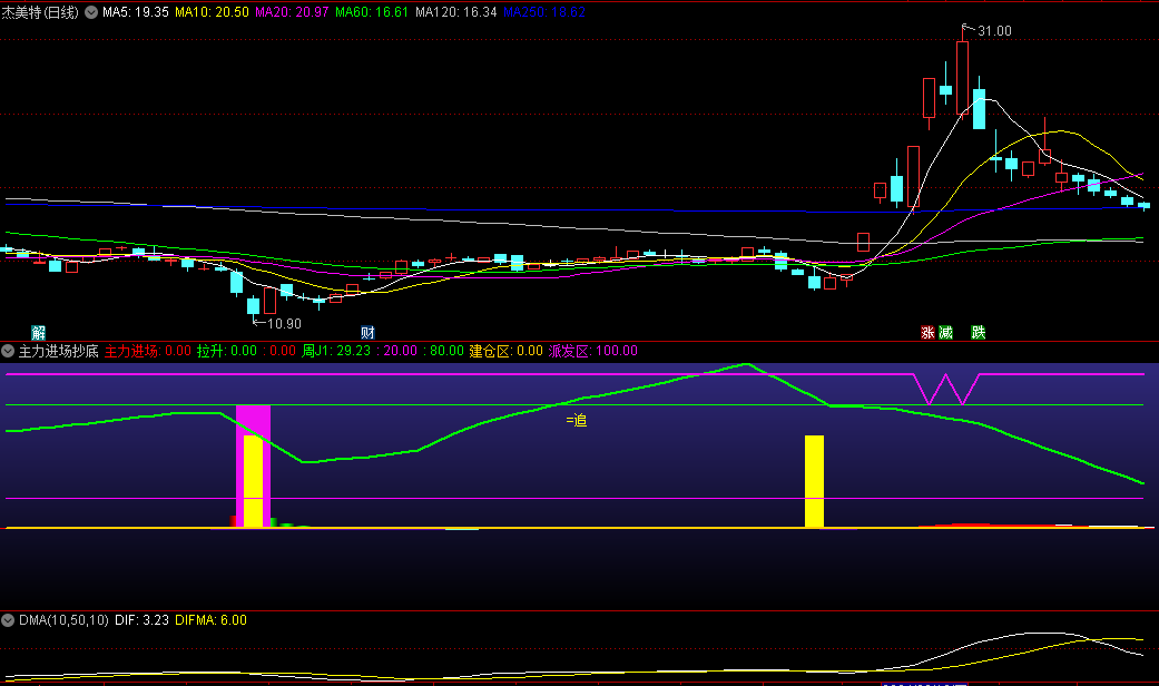 主力进场抄底副图指标，预测主力进场抄底的工具，可以帮你在主力建仓区的底部抄底，买入追涨