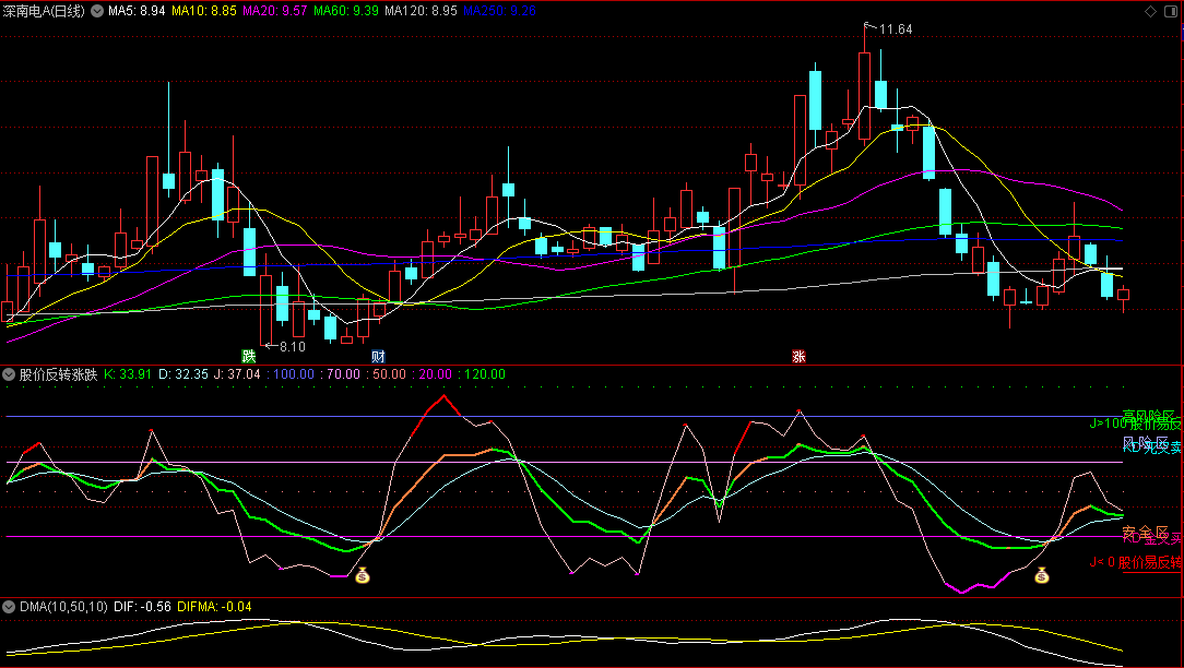 股价反转涨跌副图指标，用KD定义两种情况，股价反转上涨，股价反转下跌！