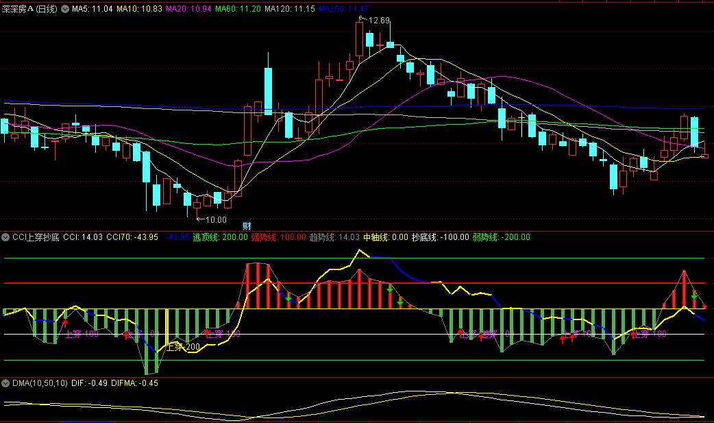 CCI上穿抄底副图指标，CCI金叉，上穿极限抄底，结合了CCI的一些经典用法！