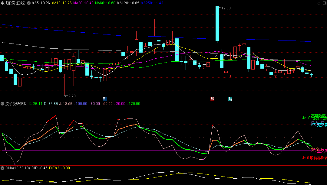 股价反转涨跌副图指标，用KD定义两种情况，股价反转上涨，股价反转下跌！