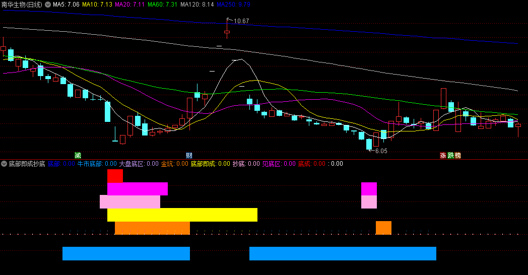 通达信底部即成抄底副图指标，以其独特底部分类体系+大盘与个股的双重考量，捕捉到最佳的入场时机