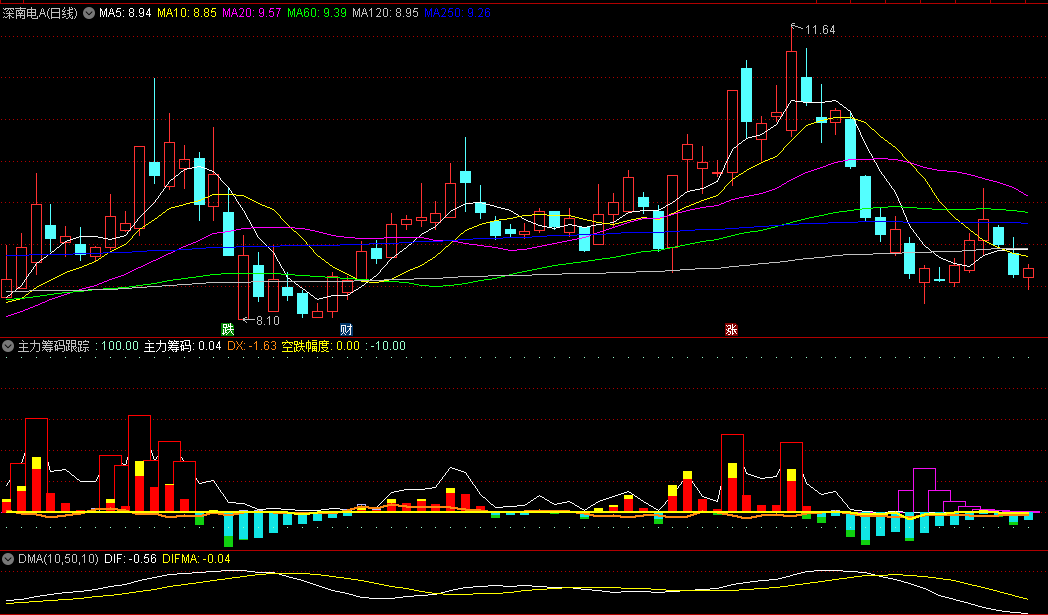 主力筹码跟踪副图指标，跟进主力进出轨迹，紫色空心柱子出现时是主力吸筹表现！