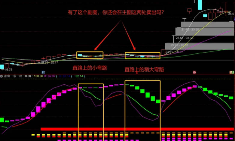 【萧啸一带一路】副图指标 直路带状信号 弯路曲线信号 已解密 无未来 通达信